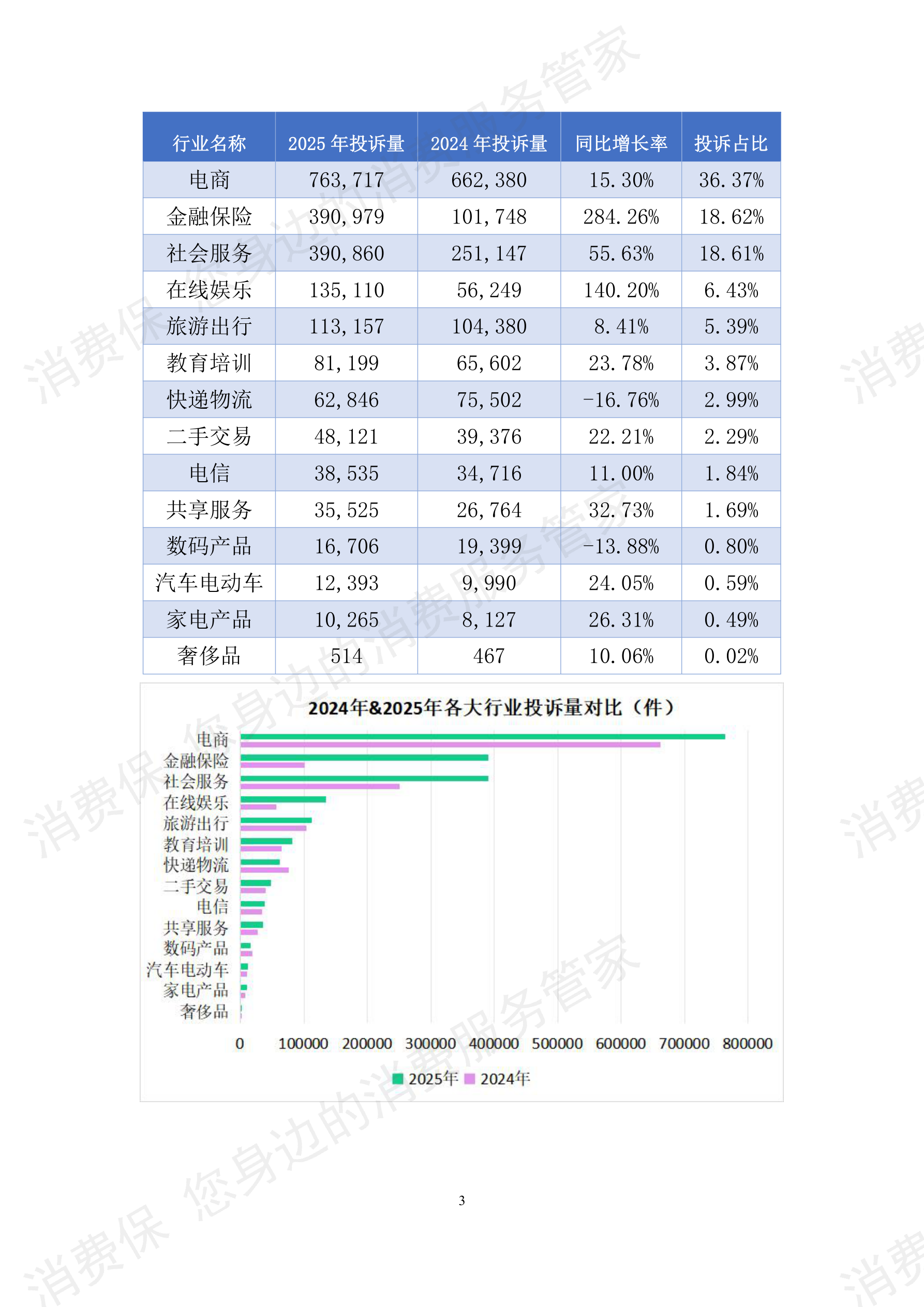 消费保2025年度投诉分析报告