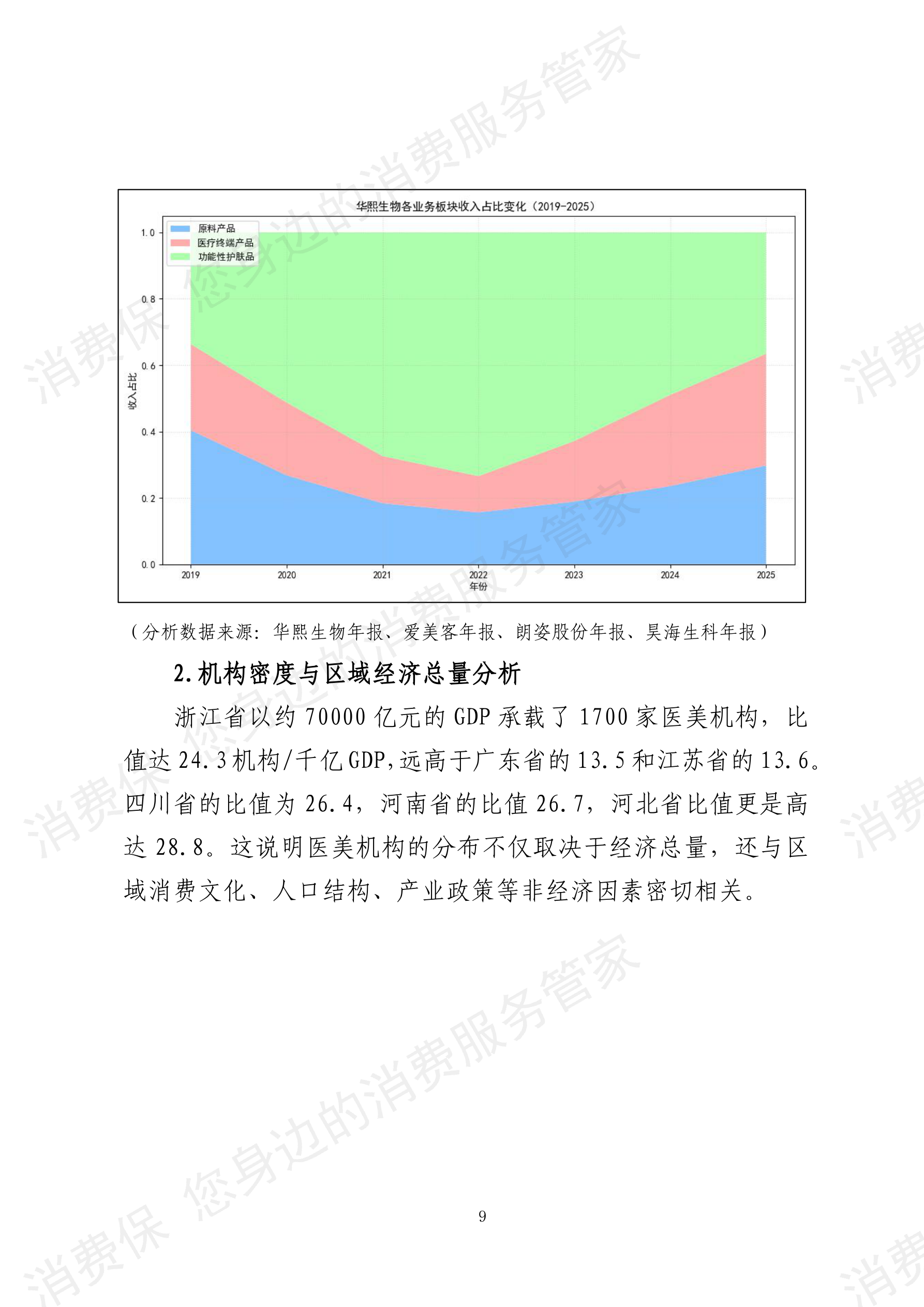 2025年度 医疗美容行业数据分析报告