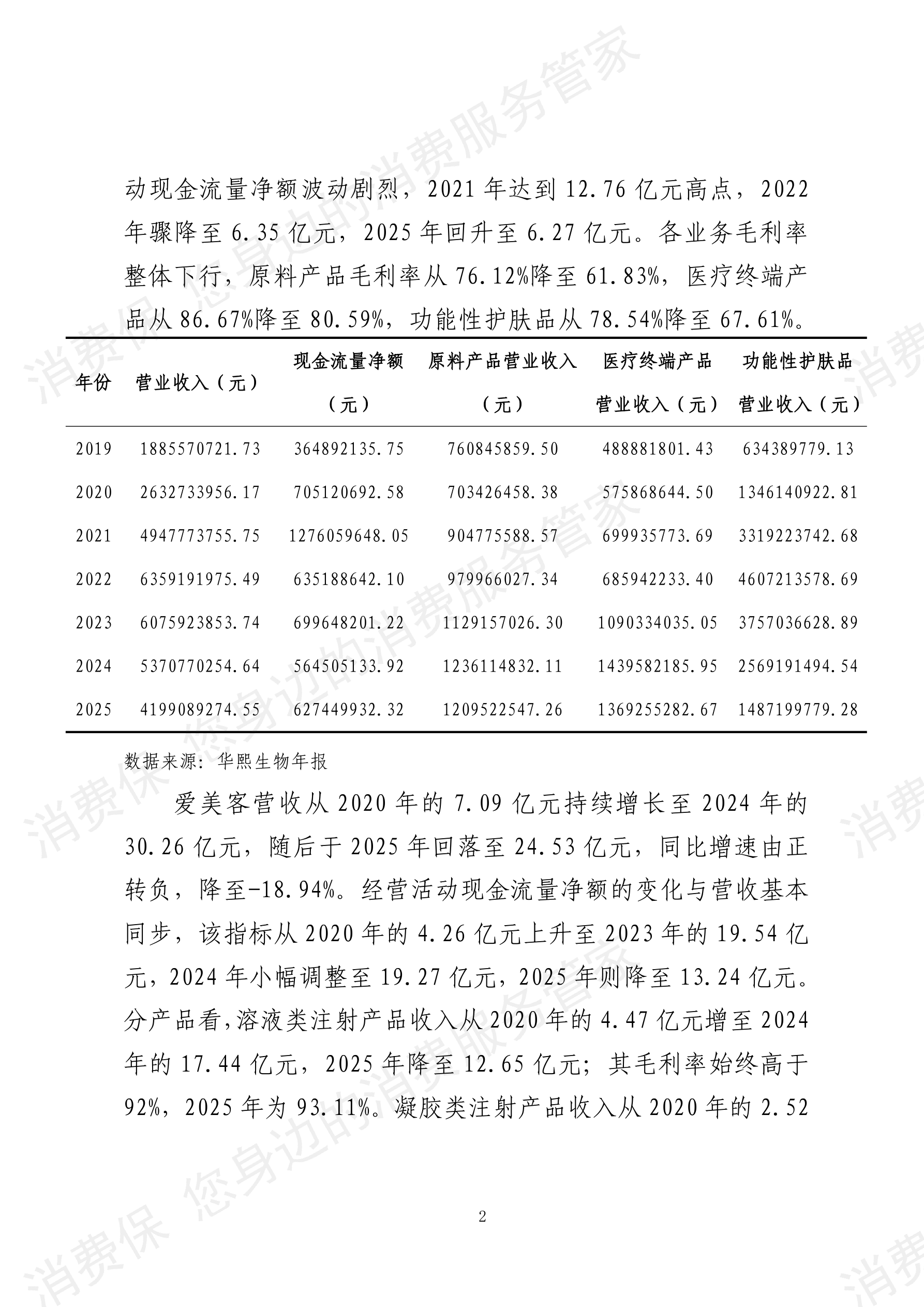 2025年度 医疗美容行业数据分析报告