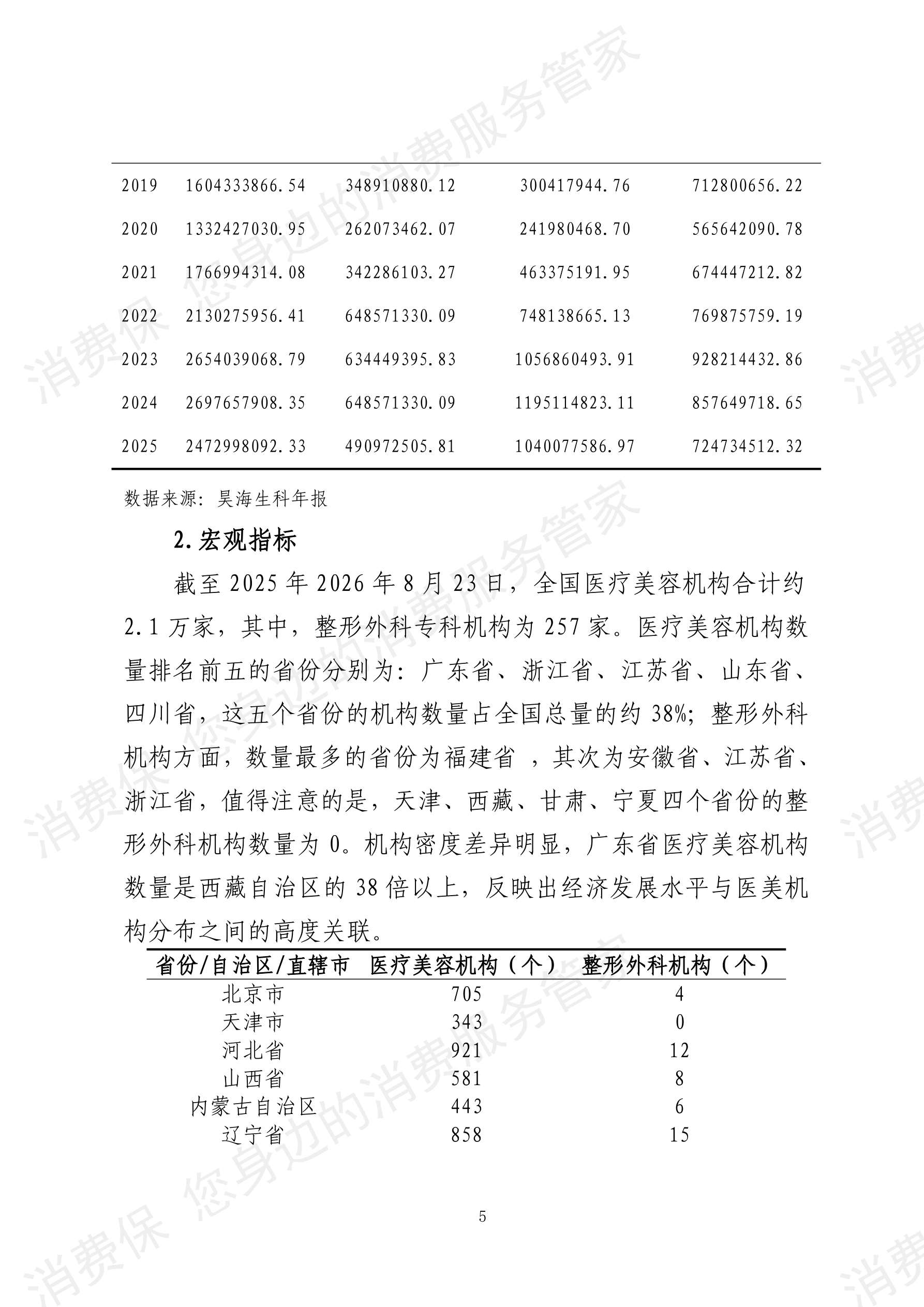 2025年度 医疗美容行业数据分析报告