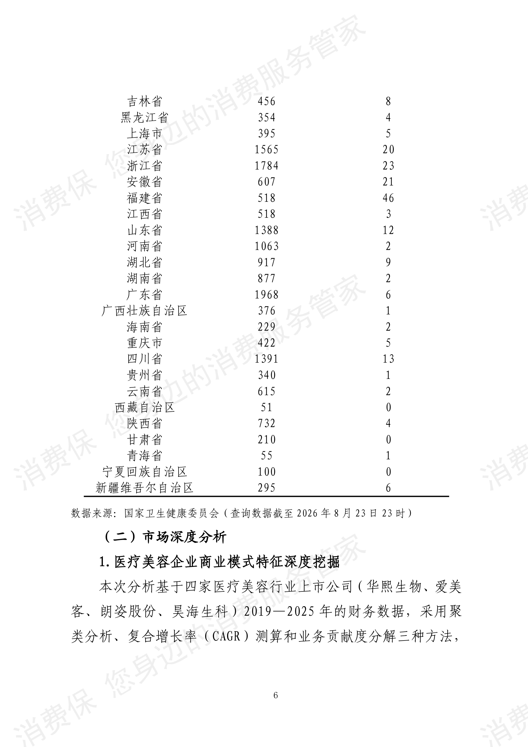 2025年度 医疗美容行业数据分析报告