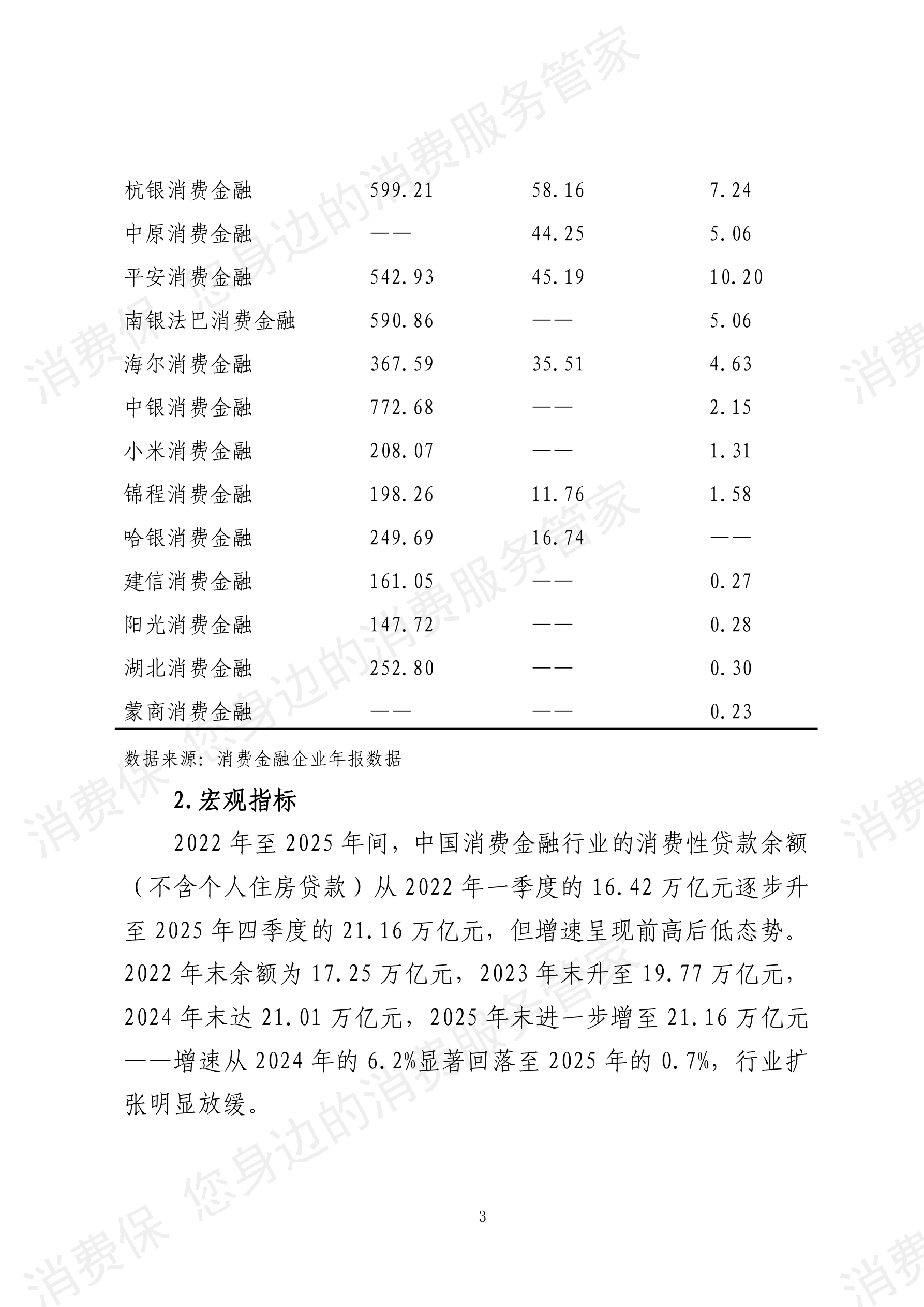 2025年度消费金融行业数据分析报告